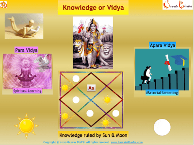 Description of Paraa & Aparaa Vidya