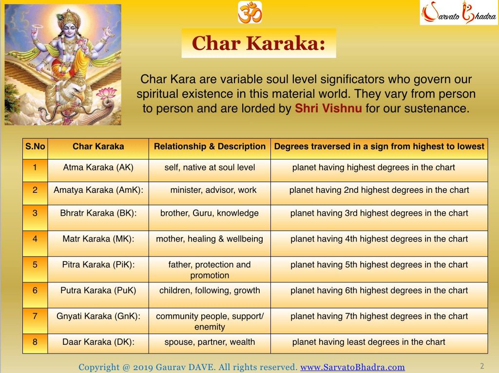 Image of Shri Vishnu, with a table describing calculations of Chara Karakas in a Horoscope, using 8 planets Sun to Rahu.