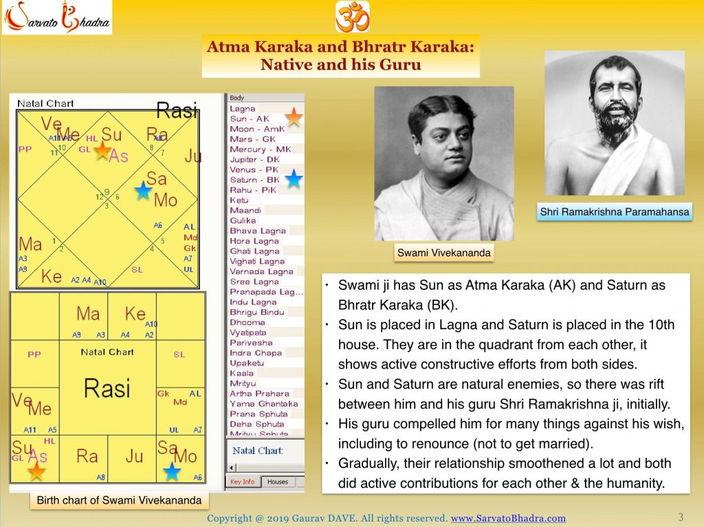 Birth chart of Swami Vivekananda with (his image) and his spiritual relationship with Guru Paramahamsa (with image), explained using Atma Karak and Bhratri Karaka placements in the chart of Swami ji.