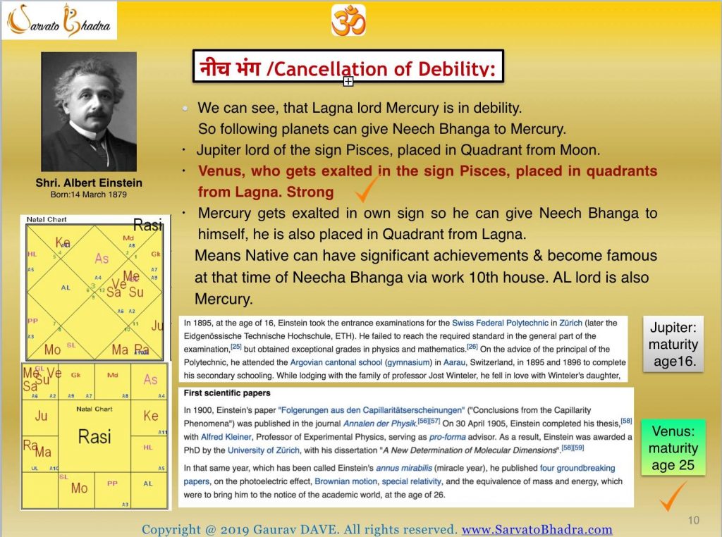 Celebrity Horoscope (Albert Einstein) to demonstrate the functioning of Neecha Bhanga Raja Yoga 