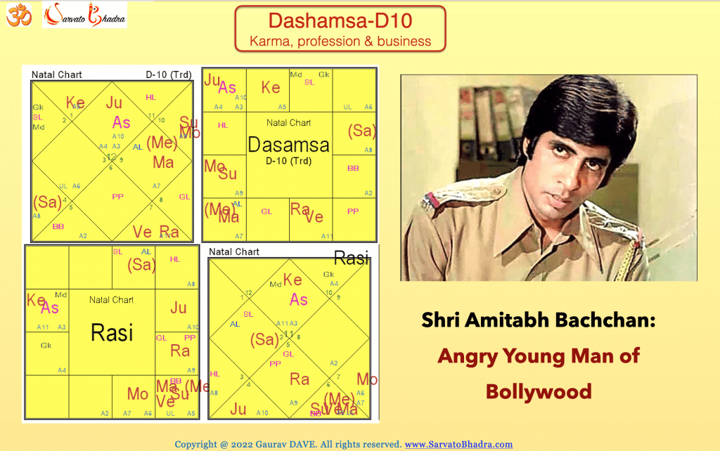 Birth chart analysis of Shri Amitabh Bachchan: Raj Yogas, Vipreet Raj Yoga, and Arudha Lagna. 