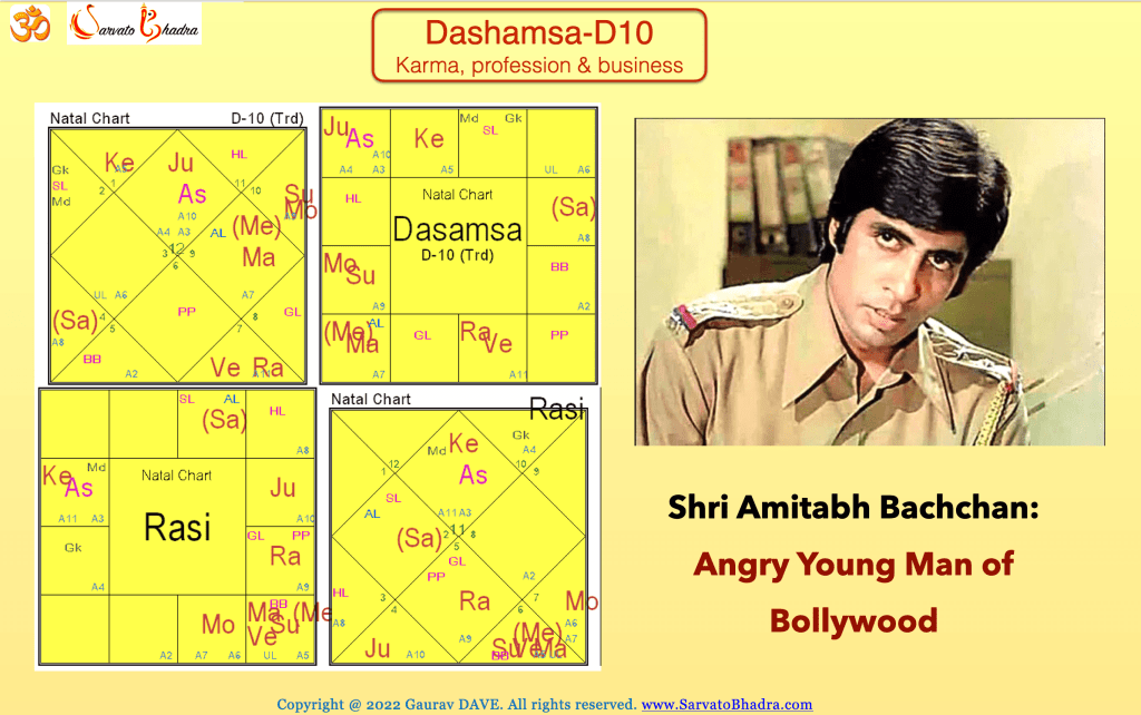Rasi D1 and Dasamsa Chart D10 of Amitabh Bachchan with his image on the right side
