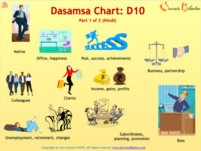 Product image of Astrology video lesson on Dasamsa-Dashamsha-D10-Chart . Various interlocutors and circumstances of the work environment are shown in cartoons. Colleagues, bosses, team, business, profits/losses, success, retirement, etc