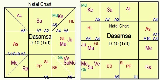 Birth Charts of U.S. President George W. Bush, in East and South Indian style, to demonstrate Jaya Yoga of Vedic Astrology.