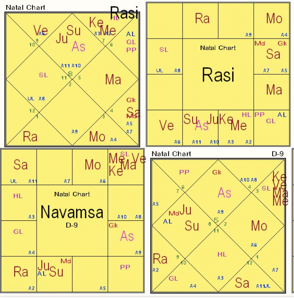Rasi and Navamsa Chart of an Individual to Elaborate Rasi Tulya Navamsa Technique of Vedic astrology