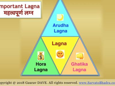 4 important or Lagna or Ascendants in astrology. Lagna, Arudha Lagna, Hora Lagna and Ghati Lagna. Depicted by dividing a Triangle into 4 equal triangles.