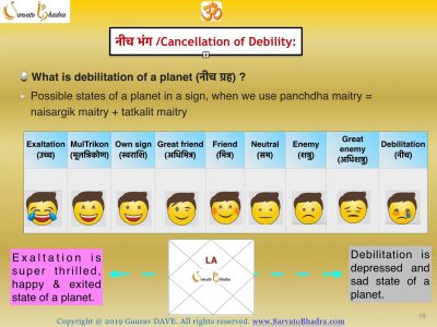 Different planetary states are described with smilies indicating exaltation, multiton, own sign, friendly sign, enemy sign, and debilitation. Neecha Bhanga & Raja Yoga.