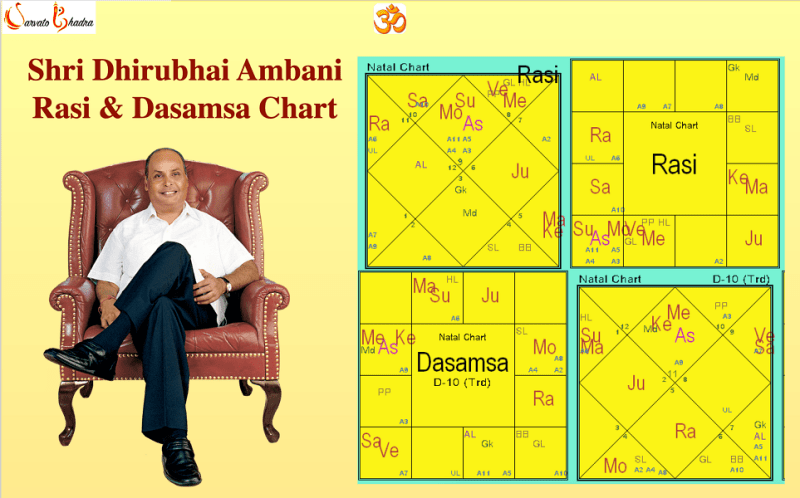 A smiling image of Shri Dhirubhai Ambani sitting on a chair with his Rasi Kundali D1 and Dasamsa birth chart D10