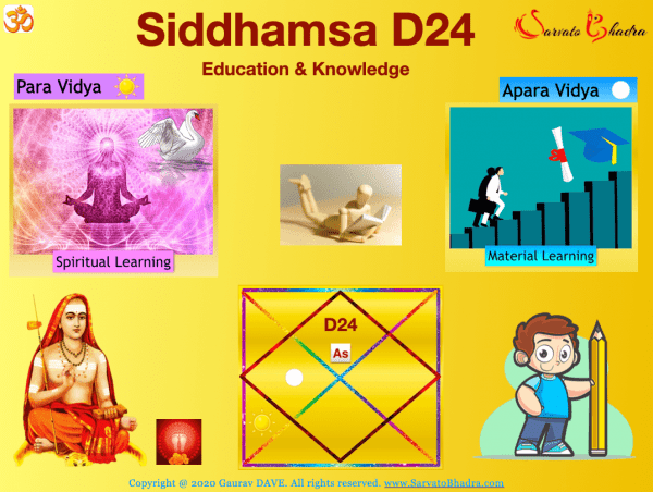 Cover image of Video lesson, showing Spiritual knowledge on one side and Modern education on the other side with Siddhamsa D24 chart in between.