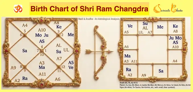 Birth Chart of Shri Ram in the North and South indian style, having planets, signs, houses and Arudha Lagna and Bhava Pada etc