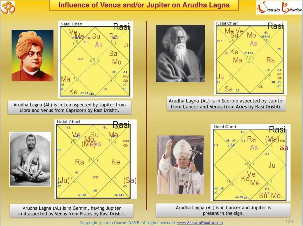 Birth Charts with Arudha Lagna and profile images of 4 celebrities.Swami Vivekananda, Shri Ramakrishna Paramhamsa, Rabindranath Tagore, Pope Jean-Paul 2.