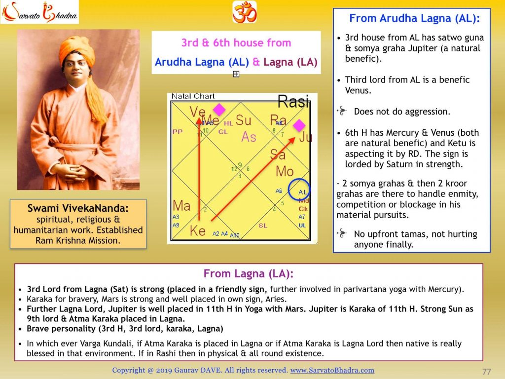 Swami Vivekananda Arudha Lagna
