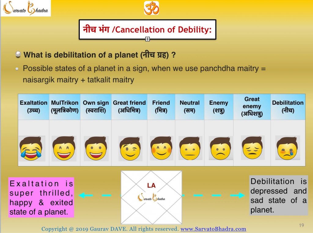 Different states of planets in Vedic Astrology: exaltation, multrikon, own, great friend, friend, enemy, great enemy & debilitation.