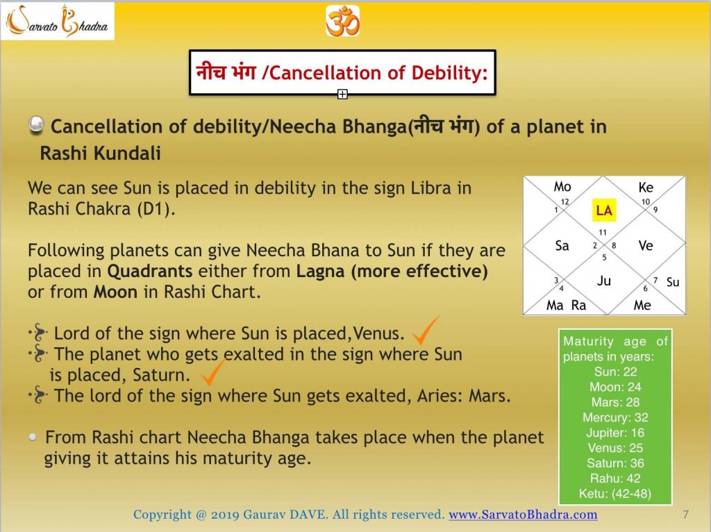 Rules for calculating Neecha Bhanga in a horoscope, according to Vedic Astrology