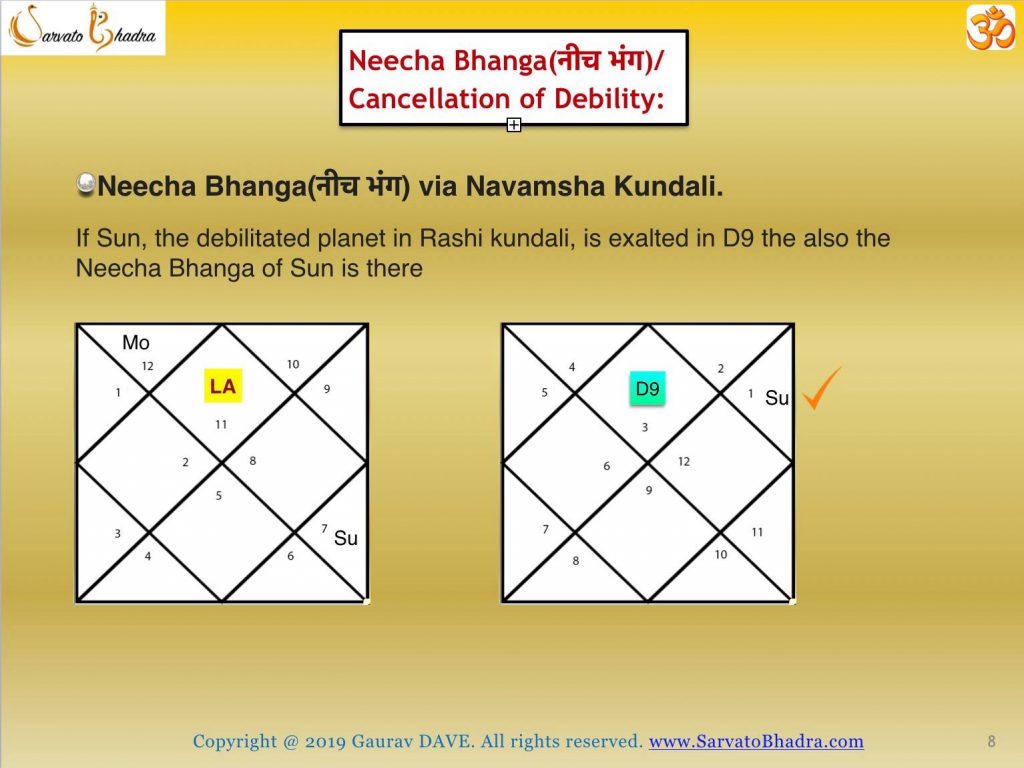 Rules for calculating Neecha Bhanga using Navamsa D9 Kundli