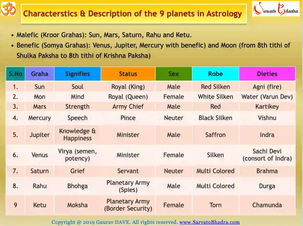 9 Planets and Their Characteristics in Astrology considering: signification, status, sex, dressing style/clothes, and Deities.