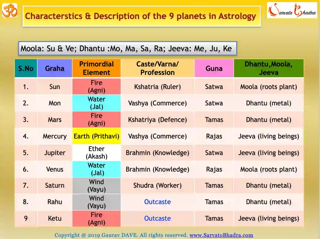 9 Planets and Their Characteristics in Astrology considering: primordial element, caste/varna/profession, guna, dhatu/moola/jeeva, seasons, etc.