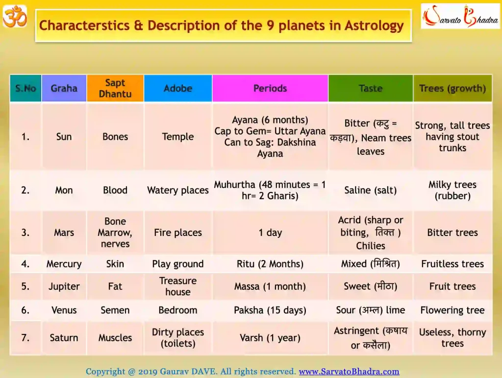 9 Planets and Their Characteristics in Astrology Considering: sapt dhantu or material forming our body, adobe, periods, taste, trees or growth