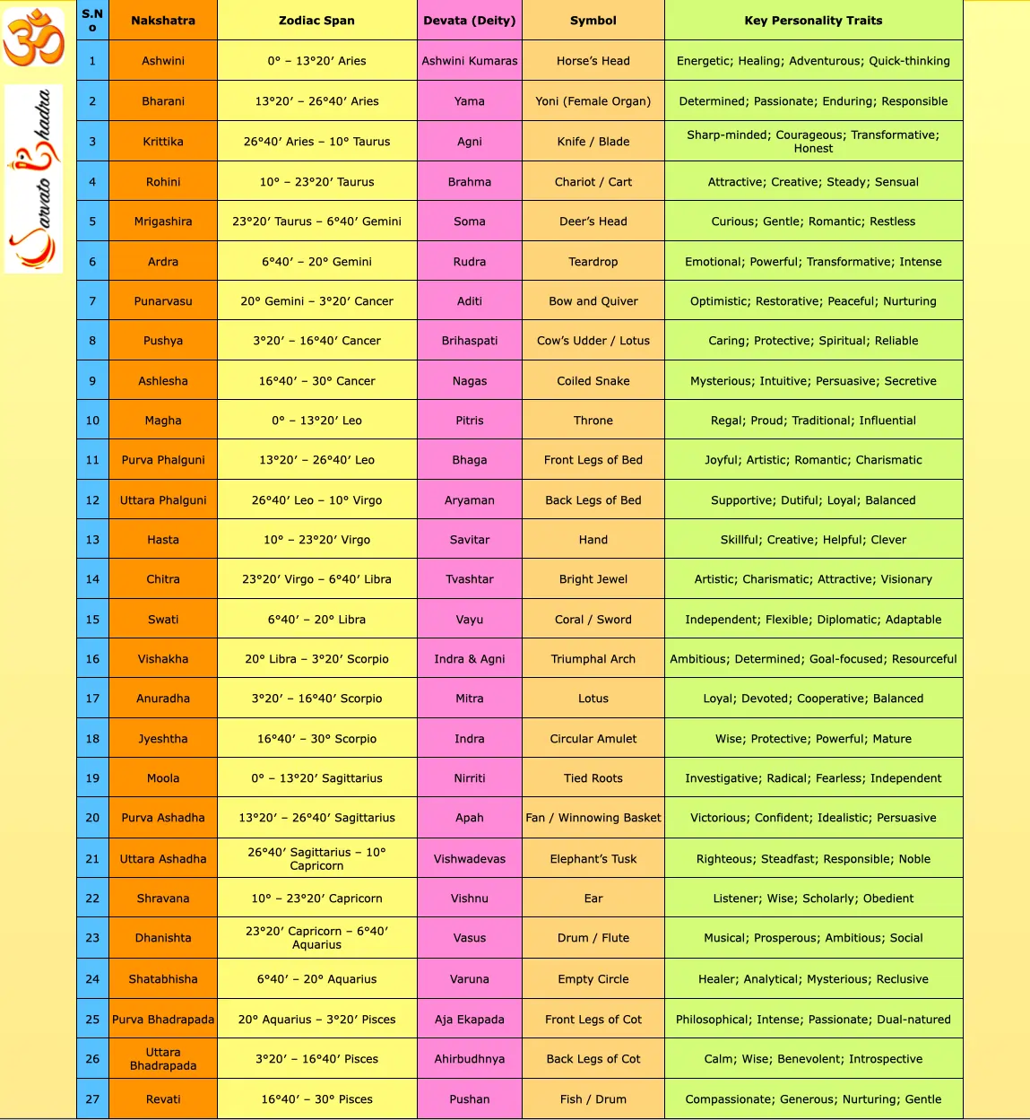 27 Nakshatras in Vedic astrology with thier deities, symbol, personality traits,& span in signs