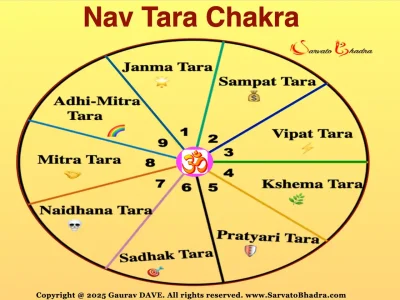 A circle having 9 sections describing Navtara Chakra (Tara Bala), the 9 Taras: Janma, Sampat, Vipat, Kshema, Pratyari, Sadhaka, Naidhana, Mitra & Adhi-Mitra