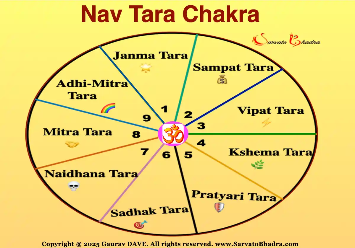A circle having 9 sections describing Navtara Chakra (Tara Bala), the 9 Taras: Janma, Sampat, Vipat, Kshema, Pratyari, Sadhaka, Naidhana, Mitra & Adhi-Mitra
